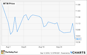 Why Weight Watchers International Inc Stock Dropped 12 In