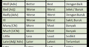 Bahasa inggris nya guling ap yh hiunk? English Degrees Of Comparison Tantinium Blog