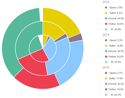Using Multilayer Pie Charts For Demographics As The Future