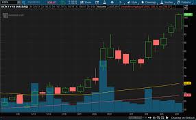 With that in mind, here's a list of seven excellent stocks you may want to consider if you want to invest in blockchain technology. Best Stocks To Buy Right Now 4 Blockchain Stocks To Watch Nasdaq