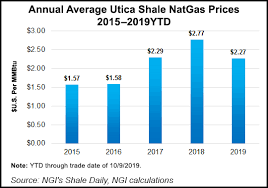 utica production yielding higher tax collections in ohio