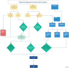 Salesforce Case Management Process Flow Salesforce Case