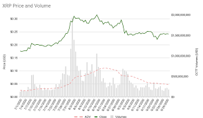 In the last year, xrp has suffered one of the worst performances of any top ten. Xrp S Daily Volumes Increase 105 Since Q2 Acc To Ripple Ambcrypto