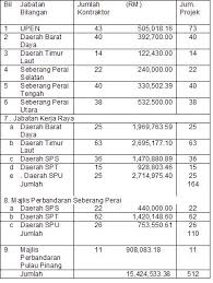 Senarai penuh nama anggota jemaah menteri dan timbalan menteri kerajaan persekutuan anggota kabinet malaysia yang terkini terdiri daripada seorang perdana menteri, tiada timbalan perdana menteri, empat menteri kanan, 27 menteri dan 37 timbalan menteri yang di tempatkan di dalam 26. Seramai 482 Kontraktor Kelas F Telah Dilantik Untuk Melaksanakan Projek Projek Kerajaan Negeri Lim Guan Eng