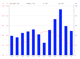 Spain Climate Average Temperature In Spain Weather Spain