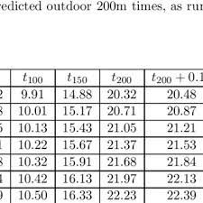 I've found the opposite to be true. Pdf A Simple Model For Predicting Sprint Race Times Accounting For Energy Loss On The Curve