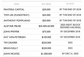 The bitcoin price simply depends on too many factors. The Two Reasons Why The Forecasts For Bitcoin Ye 2018 Were So Horribly Wrong By Lou Kerner Quantum Economics Medium