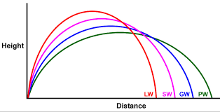 34 curious golf club distance chart in meters