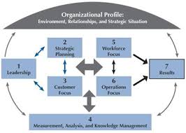 Criteria For Performance Excellence Knowledge Management Leadership Strategic Planning