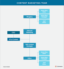 how to structure modern marketing departments for success