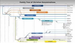 74 Veracious Christian Denomination Tree