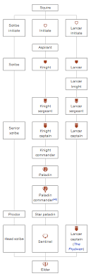 Maybe you would like to learn more about one of these? Brotherhood Of Steel Ranking Structure Album On Imgur