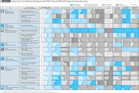 Chart I 1 Progress Chart Of The Millennium Development
