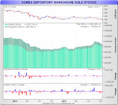 Comex Depository Warehouse Gold Silver Stocks Goldbroker Com