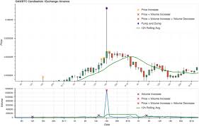 The group in particular favored the upward movement pump and dump xrp, formed on telegram in the wake of reddit's wsb, under the guidance of a mysterious the xrp bully.the group has joined as many as 200 thousand users, whose growth has evidently inspired another aggregate of users, t.me. To The Moon Defining And Detecting Cryptocurrency Pump And Dumps Crime Science Full Text