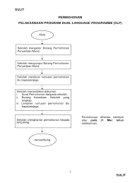 Dual language programme atau lebih dikenali sebagai dlp merupakan satu program yang telah dilaksanakan oleh kementerian pendidikan malaysia (kpm) bermula 2016. Lampiran Borang Dlp