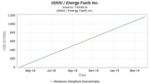 uuuu revenues vanadium concentrates energy fuels inc