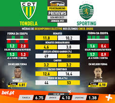 Tripadvisor has 1,257 reviews of tondela hotels, attractions, and restaurants making it your best tondela tondela tourism: Tondela Sporting Scp Vs Ton Dream11 Team Prediction Portuguese Primeira Liga Sporting Cp Vs Tondela Fc Playing Xi Football Fantasy Tips The First Shot Came Precisely From Porro After Just Five