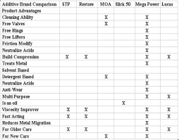 Rislone Engine Additive Review Feature Comparison Chart