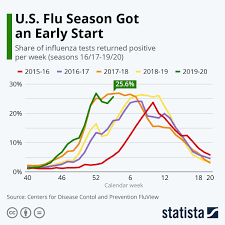 Pin On Statista Infographics