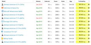 A mining rig is a computer system used for mining bitcoins. Despite Bitcoin S Price Drop High Powered Mining Rigs Still Profit Mining Bitcoin News
