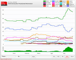 2020 Polls Warren Looks Good Among Democratic Presidential