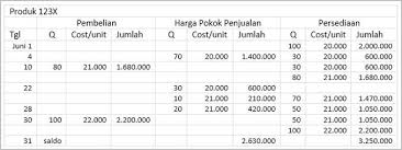 Perusahaan dagang menurut jusup (2011) adalah perusahaan yang kegiatan utamanya adalah sistem persediaan: Jurnal Persediaan Barang Dagangan Metode Perpetual Harga Pokok Penjualan Keuangan Jurnal