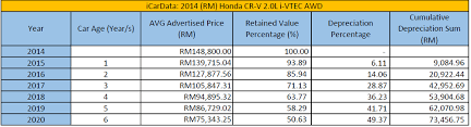 Crude petroleum price and exchange rate. Icardata The Best Time To Buy Sell A 2014 Rm Honda Cr V 2 0l Awd Insights Carlist My