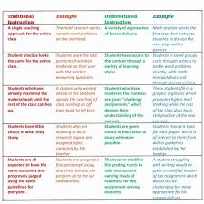 Differentiated Instruction Lesson Plan Template New 17 B In 2020 Differentiated Instruction Differentiated Instruction Examples Differentiated Instruction Lesson Plans