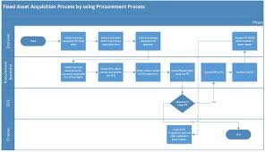 Conclusive Requisition Process Flow Chart 2019