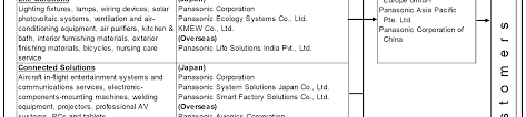 Menggunakan penyata kewangan untuk menilai keuntungan syarikat dan akibatnya saraan dan tugas keselamatan masa depan mereka. Https Www Panasonic Com Global Corporate Ir Pdf Annualsecuritiesreport2020 Pdf