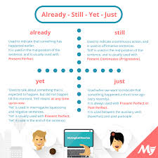 When Do We Use Already Still Yet Just English Grammar Sentence Structure English Language Learning
