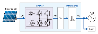 This is now fueling talk that solar air conditioner users will soon have solar grid parity. Power Semiconductors Introduction To Semiconductors Ideal For Solar Power Generation Fuji Electric