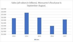Monsanto Criticizes Minnesotas Restrictions On Dicamba