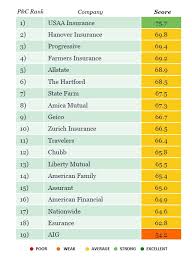 Usaa Tops List Ranking Insurers Reputations