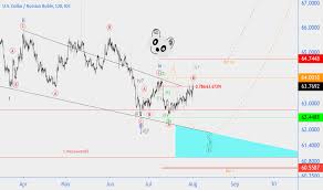 usd rub chart dollar ruble rate tradingview