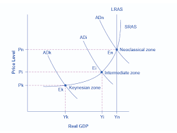 Chapter 24 The Aggregate Supply Aggregate Demand Model Diagram Quizlet