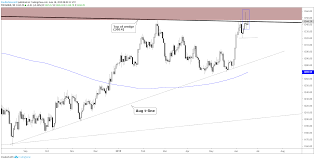 Gold Price Chart Patterns Set It Up For Selling This Week