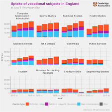 Level 3 communications was an american multinational telecommunications and internet service provider company headquartered in broomfield, colorado. Popularity Of Level 3 Vocational Subjects Cambridge Assessment