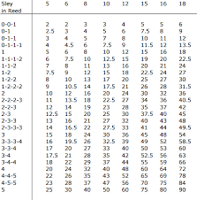 Using A Reed Substitution Chart Jane Stafford Textiles