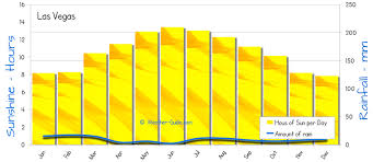 Las Vegas Weather Averages