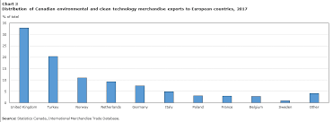 international trade in environmental and clean technology