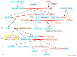 See a very nice graphic family tree my other choice was the political families of india, which is pretttyyy vaasttt. Pin On Bookworm