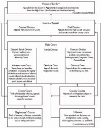 P1 P2 P3 The English Court Hierarchy Teaching With Crump