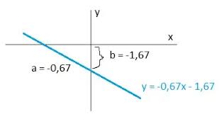 Therefore, the slope of the line is δ y δ x, or the change in y over the change in x. How To Find The Slope And The X And Y Intercepts Of The Line By The Given Equation 3x 5y 8 Quora