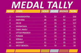 India won 2 medals in total with sakshi malik winning a bronze medal in wrestling and pv. Khelo India Maharashtra Touch 200 Medals To Stay On Top As Haryana Overtake Delhi In Medal Tally More Sports News Times Of India