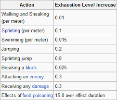 How Can You Burn Your Hunger Bar The Fastest In Minecraft