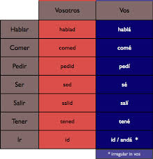 Just like in the future tense, you simply add the conditional endings to the infinitive ir. Spanish From Argentina That Voseo Thing