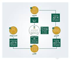 Maybe you would like to learn more about one of these? Ø§Ù„Ø³Ù„Ø¹ ÙˆØ§Ù„Ø®Ø¯Ù…Ø§Øª Ø§Ù„Ù…Ø¹ÙØ§Ø© Ù…Ù† Ø¶Ø±ÙŠØ¨Ø© Ø§Ù„Ù‚ÙŠÙ…Ø© Ø§Ù„Ù…Ø¶Ø§ÙØ© ÙÙŠ Ø§Ù„Ø³Ø¹ÙˆØ¯ÙŠØ© Ø§Ù„Ù…Ø±Ø³Ø§Ù„