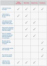 Alternatives To Foreclosure Chart Las Vegas Real Estate